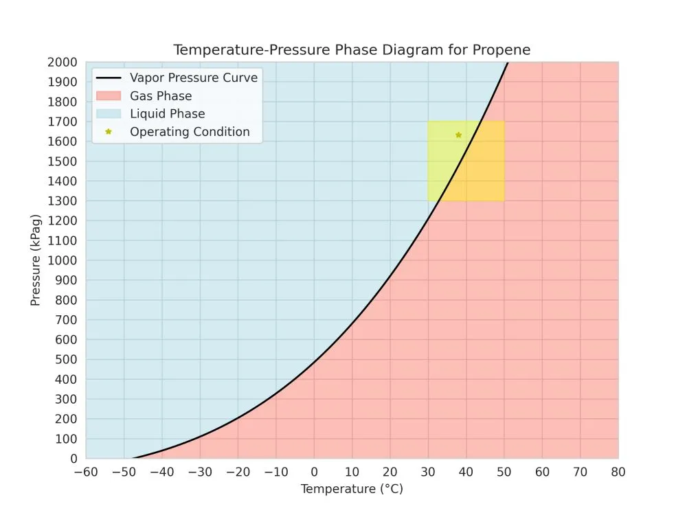 A Temperature-Pressure phase diagram of Propylene.