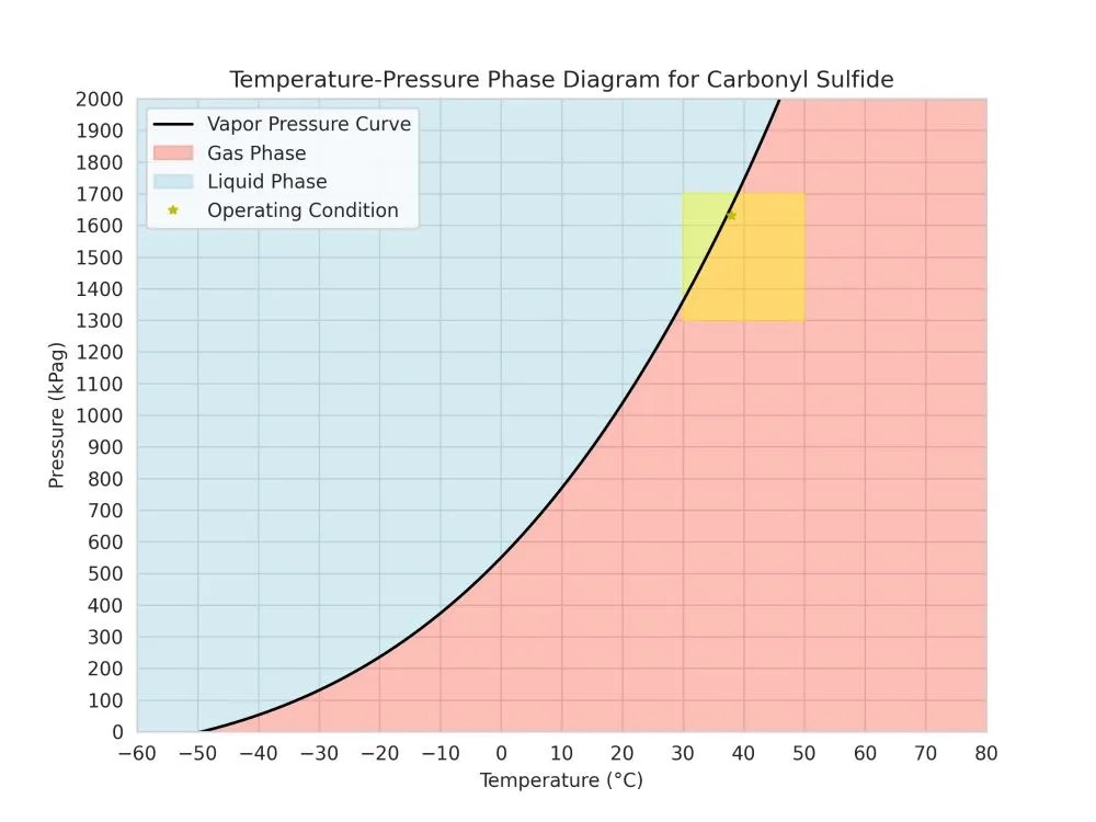 A Temperature-Pressure phase diagram of Carbonyl Sulfide.
