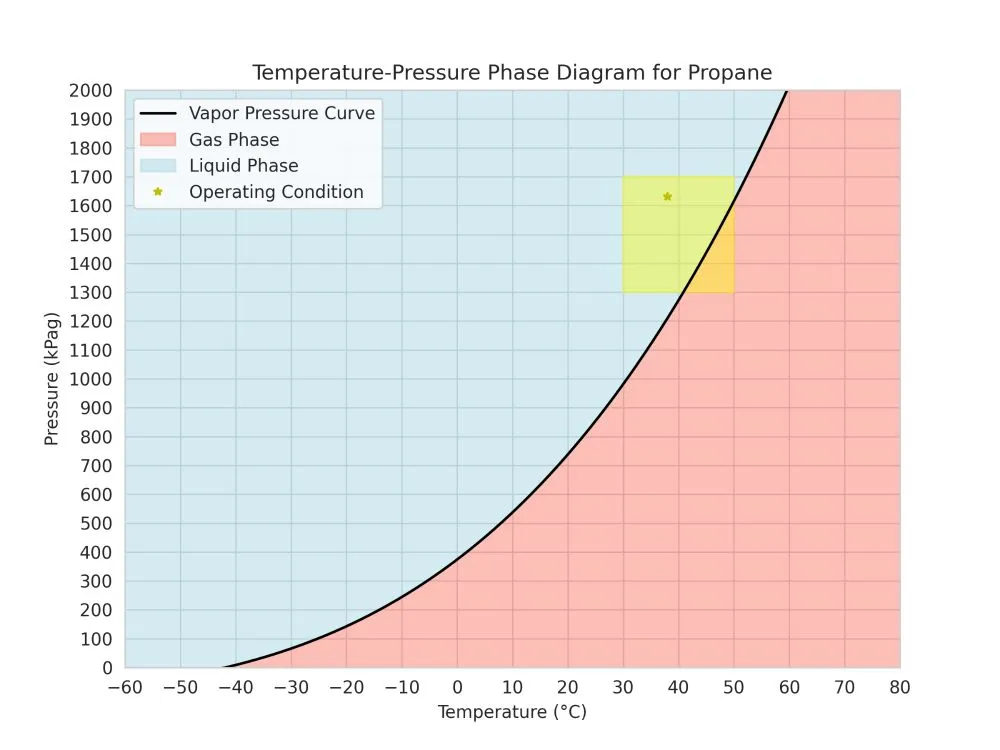 A Temperature-Pressure phase diagram of Propane.