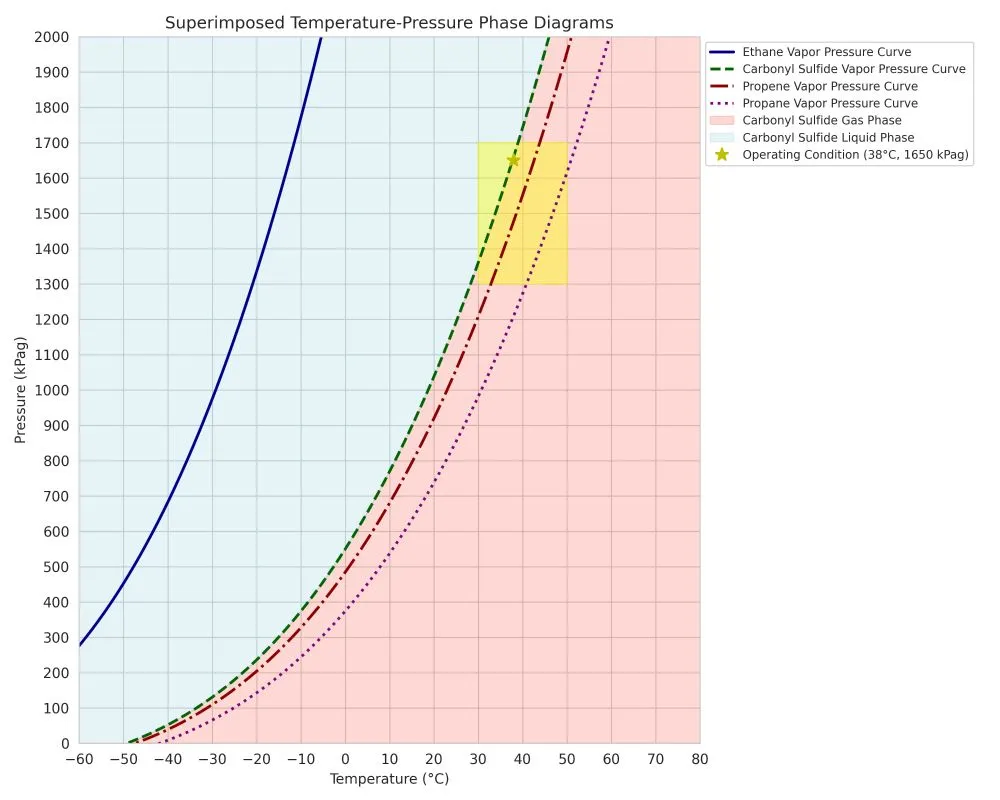 A phase diagram of LPG components: Ethane, Carbonyl Sulfide, Propylene, and Propane. The plot shows shaded regions for conditions that allow for COS to be in either gas or liquid phase.